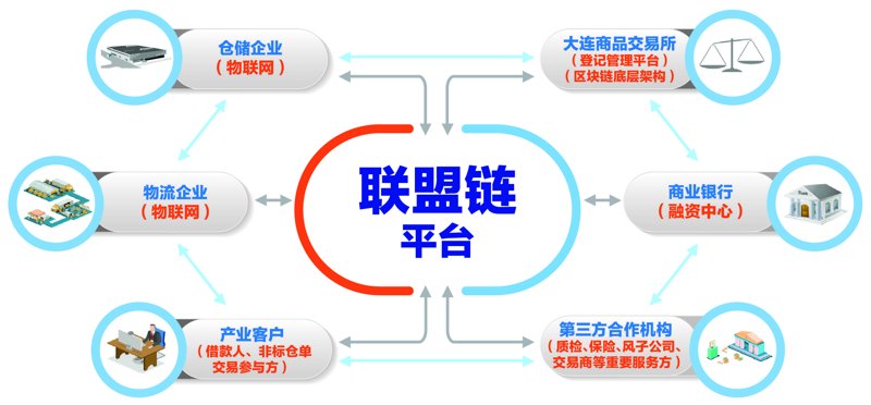 区块链技术开发引领未来产业变革